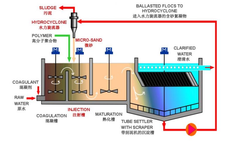 重介速沉微砂沉淀池 - 潍坊远航环保科技有限公司